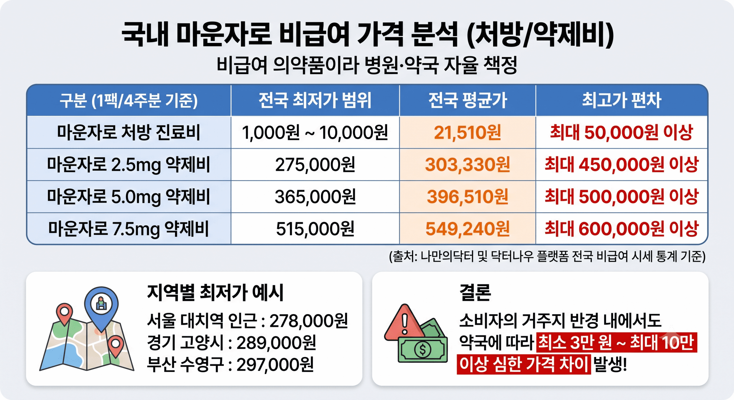 국내 마운자로 비급여 가격 분석
